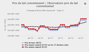 Les livreurs de Bressor seront payés sur la base 38/32 super A de 480,06 €/1 000 l jusqu’en octobre, alors que d’ordinaire ce prix baisse à ce moment-là (source : observatoire du prix du lait de l’Éleveur laitier, www.eleveur-laitier.fr). Les livreurs de Bressor seront payés sur la base 38/32 super A de 480,06 €/1 000 l jusqu’en octobre, alors que d’ordinaire ce prix baisse à ce moment-là (source : observatoire du prix du lait de l’Éleveur laitier, www.eleveur-laitier.fr).